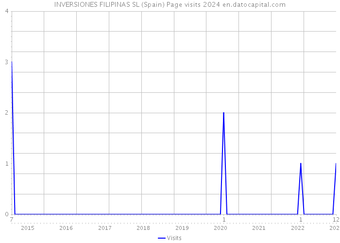INVERSIONES FILIPINAS SL (Spain) Page visits 2024 