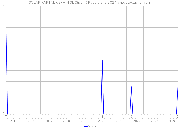 SOLAR PARTNER SPAIN SL (Spain) Page visits 2024 