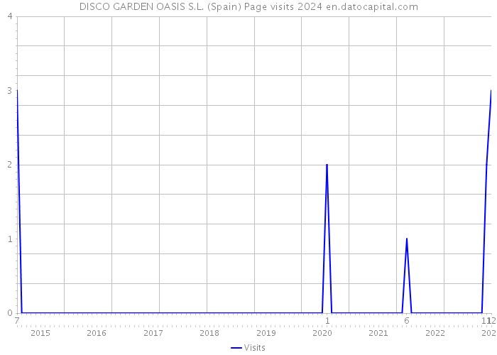 DISCO GARDEN OASIS S.L. (Spain) Page visits 2024 