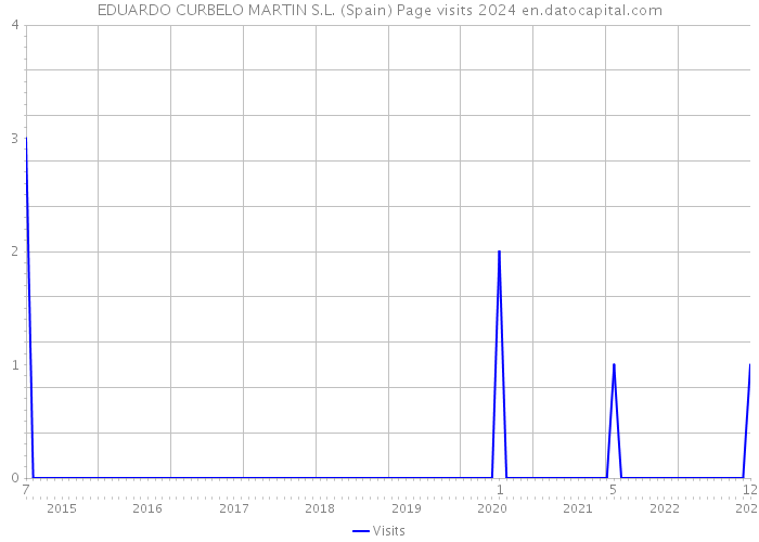 EDUARDO CURBELO MARTIN S.L. (Spain) Page visits 2024 