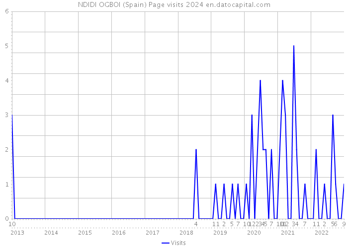 NDIDI OGBOI (Spain) Page visits 2024 