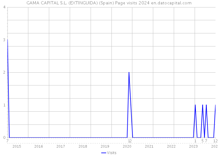 GAMA CAPITAL S.L. (EXTINGUIDA) (Spain) Page visits 2024 