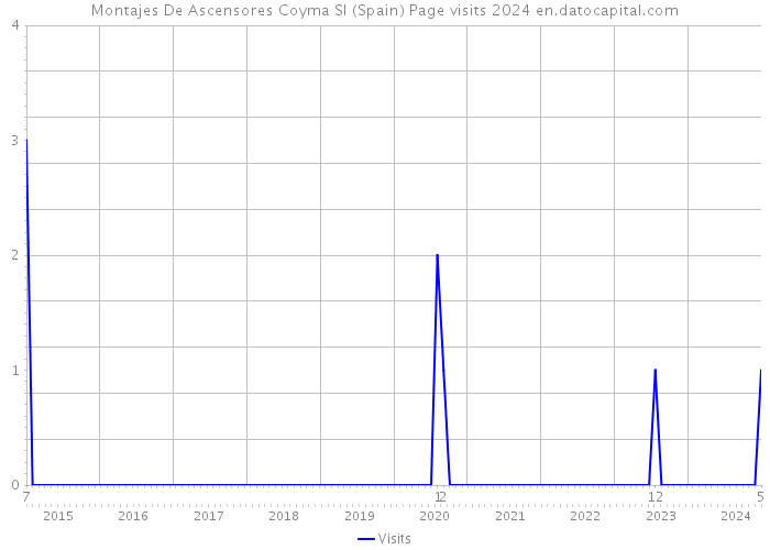 Montajes De Ascensores Coyma Sl (Spain) Page visits 2024 