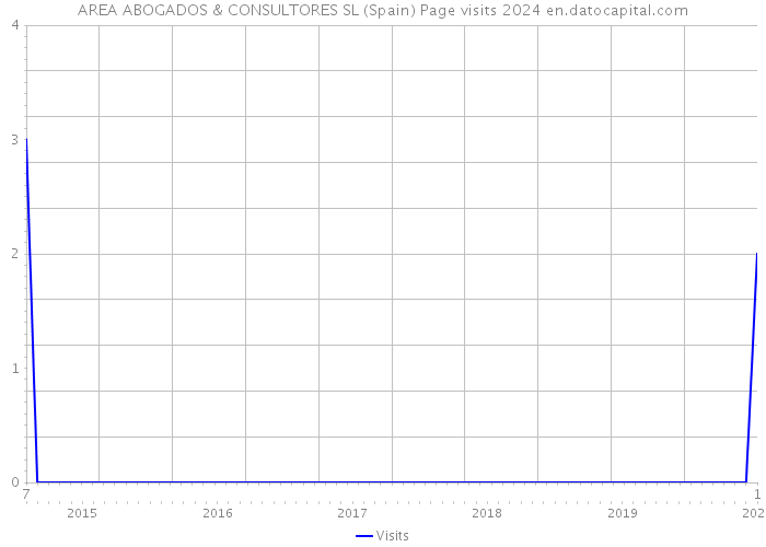 AREA ABOGADOS & CONSULTORES SL (Spain) Page visits 2024 