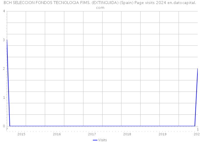 BCH SELECCION FONDOS TECNOLOGIA FIMS. (EXTINGUIDA) (Spain) Page visits 2024 