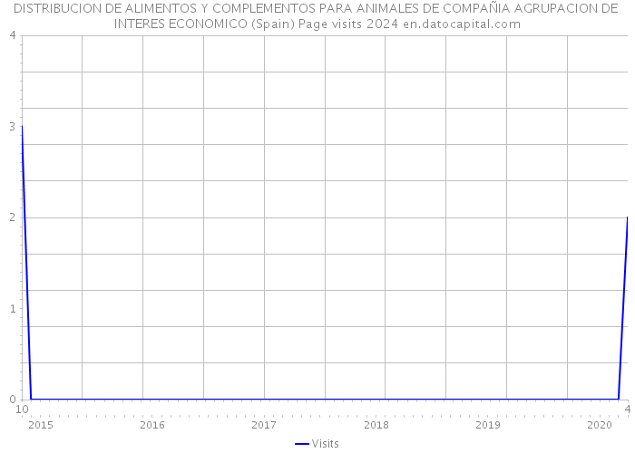 DISTRIBUCION DE ALIMENTOS Y COMPLEMENTOS PARA ANIMALES DE COMPAÑIA AGRUPACION DE INTERES ECONOMICO (Spain) Page visits 2024 