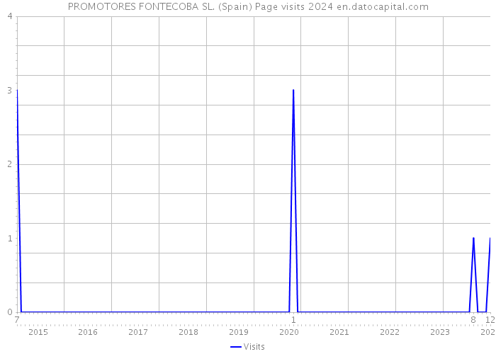 PROMOTORES FONTECOBA SL. (Spain) Page visits 2024 