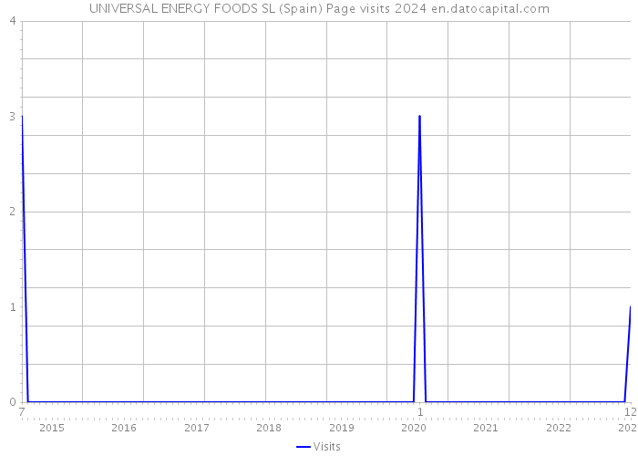 UNIVERSAL ENERGY FOODS SL (Spain) Page visits 2024 