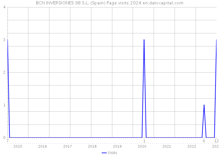 BCN INVERSIONES 98 S.L. (Spain) Page visits 2024 