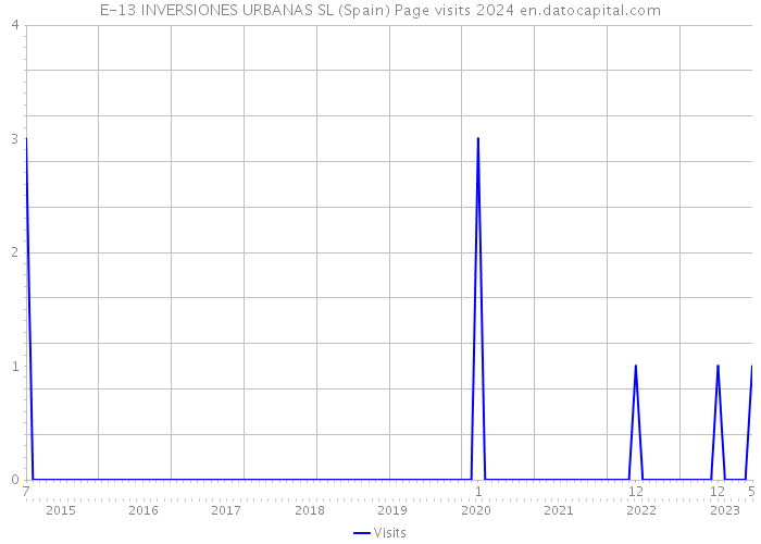 E-13 INVERSIONES URBANAS SL (Spain) Page visits 2024 