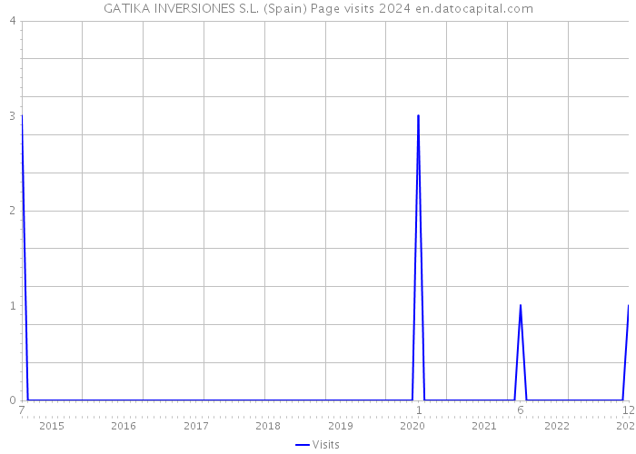 GATIKA INVERSIONES S.L. (Spain) Page visits 2024 