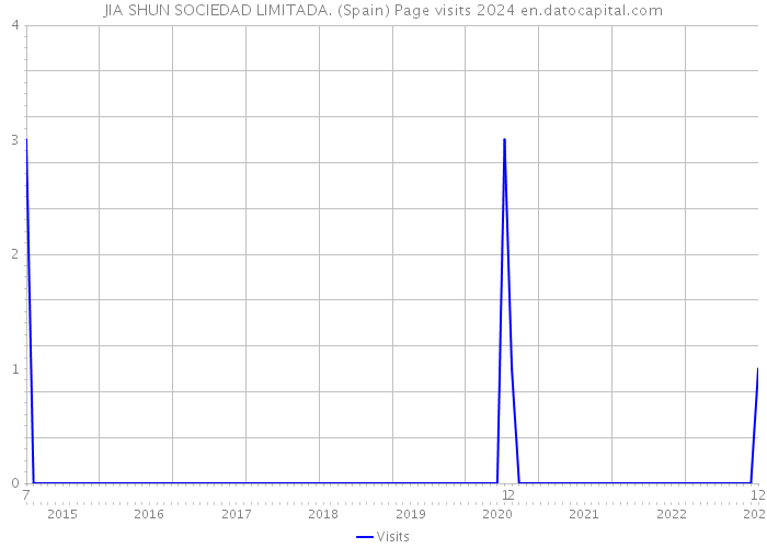 JIA SHUN SOCIEDAD LIMITADA. (Spain) Page visits 2024 