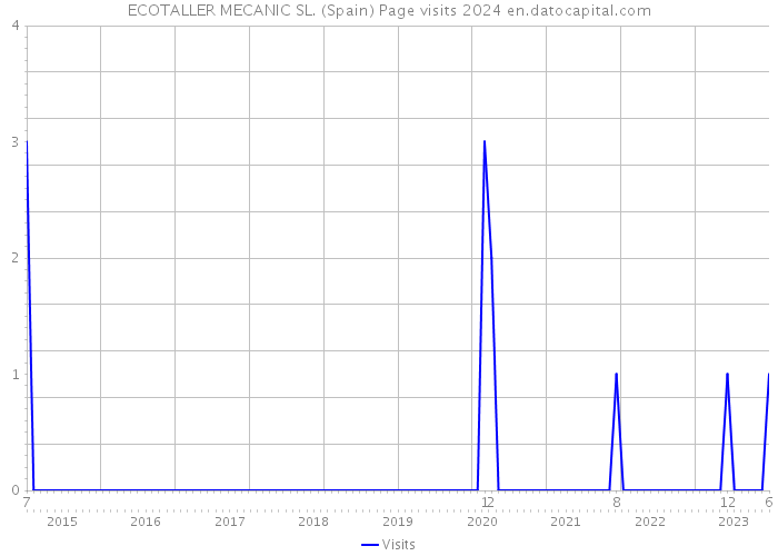 ECOTALLER MECANIC SL. (Spain) Page visits 2024 