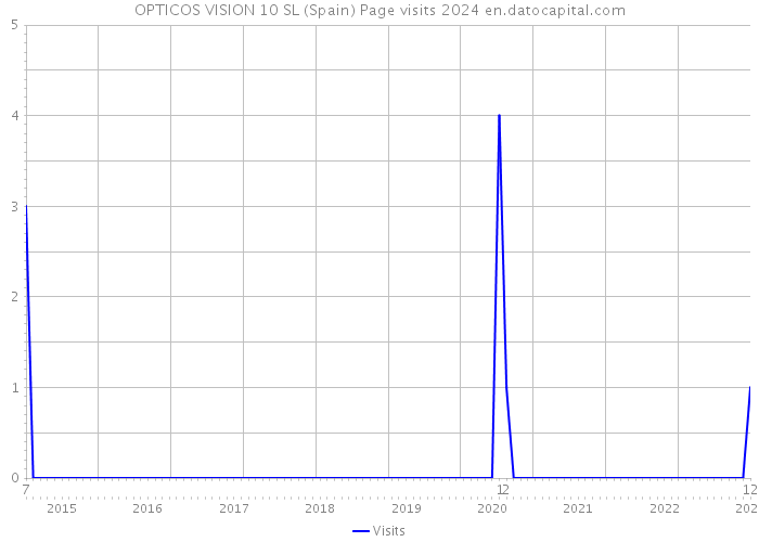 OPTICOS VISION 10 SL (Spain) Page visits 2024 