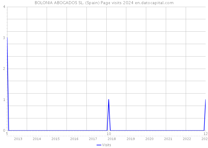BOLONIA ABOGADOS SL. (Spain) Page visits 2024 