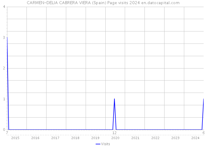 CARMEN-DELIA CABRERA VIERA (Spain) Page visits 2024 