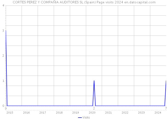 CORTES PEREZ Y COMPAÑIA AUDITORES SL (Spain) Page visits 2024 