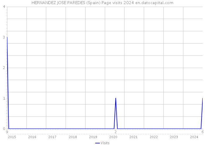 HERNANDEZ JOSE PAREDES (Spain) Page visits 2024 