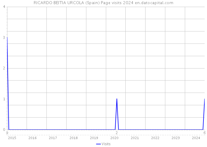 RICARDO BEITIA URCOLA (Spain) Page visits 2024 