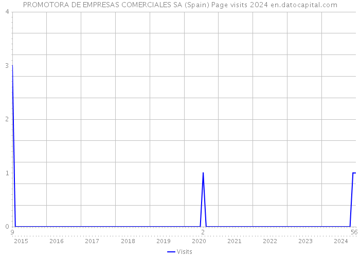 PROMOTORA DE EMPRESAS COMERCIALES SA (Spain) Page visits 2024 