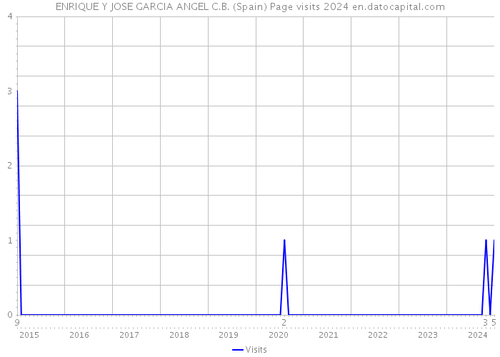 ENRIQUE Y JOSE GARCIA ANGEL C.B. (Spain) Page visits 2024 