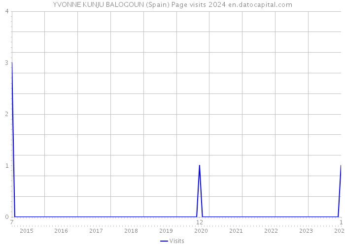 YVONNE KUNJU BALOGOUN (Spain) Page visits 2024 