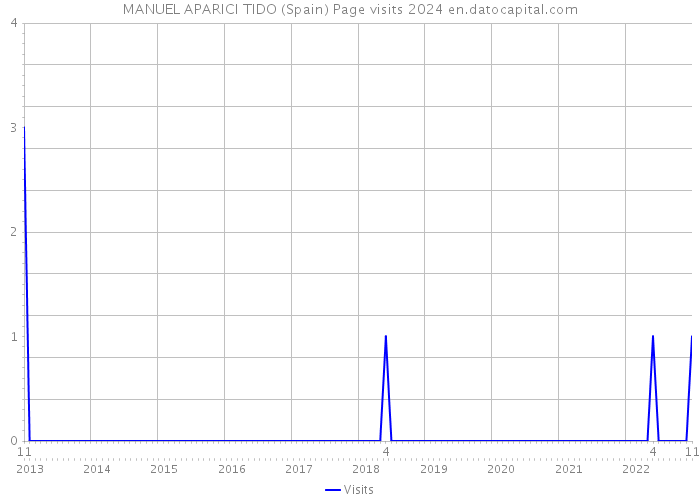 MANUEL APARICI TIDO (Spain) Page visits 2024 