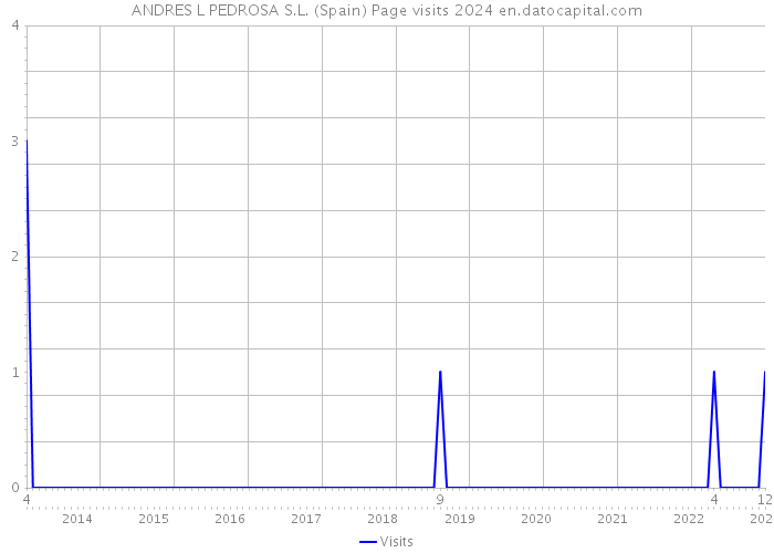 ANDRES L PEDROSA S.L. (Spain) Page visits 2024 