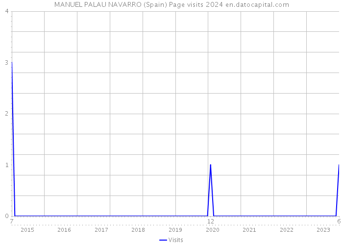 MANUEL PALAU NAVARRO (Spain) Page visits 2024 