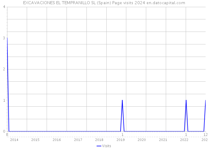 EXCAVACIONES EL TEMPRANILLO SL (Spain) Page visits 2024 