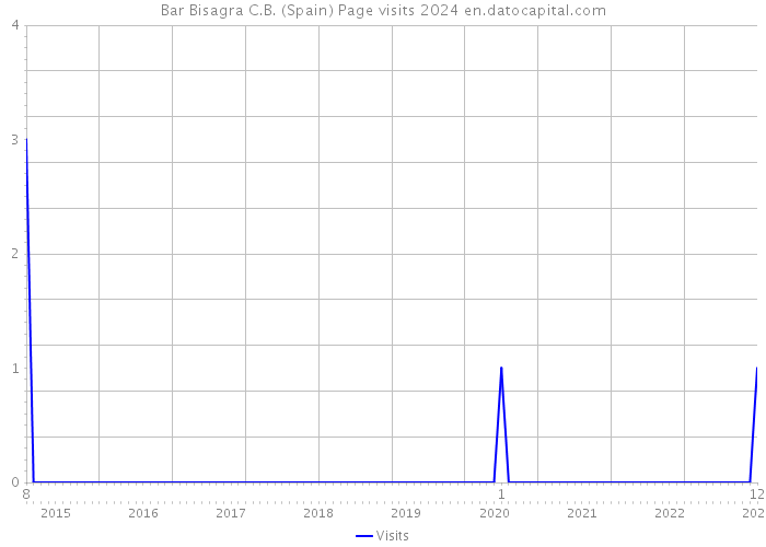Bar Bisagra C.B. (Spain) Page visits 2024 