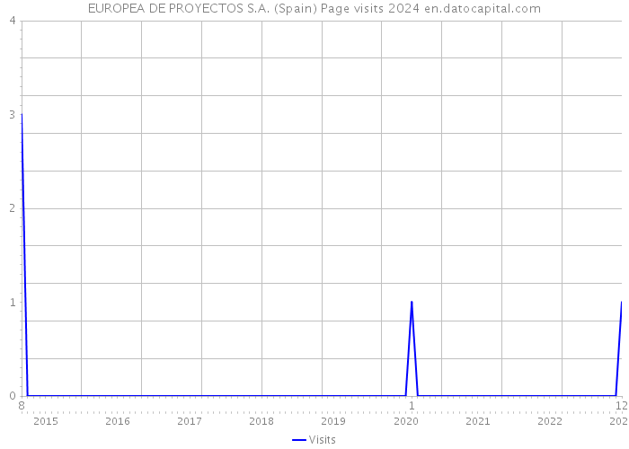 EUROPEA DE PROYECTOS S.A. (Spain) Page visits 2024 