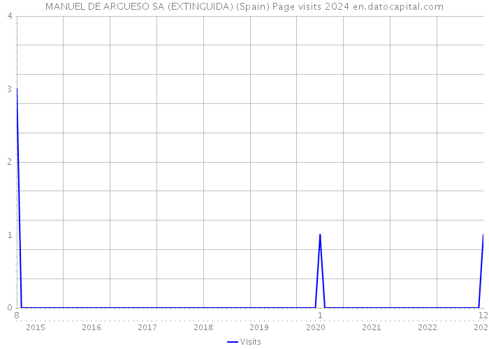 MANUEL DE ARGUESO SA (EXTINGUIDA) (Spain) Page visits 2024 