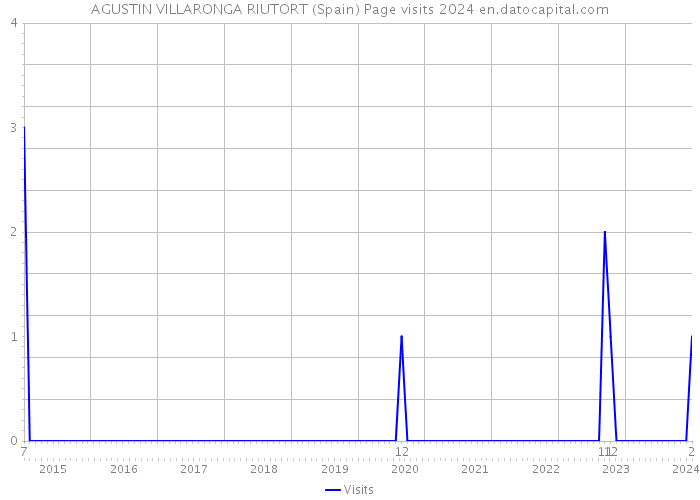 AGUSTIN VILLARONGA RIUTORT (Spain) Page visits 2024 