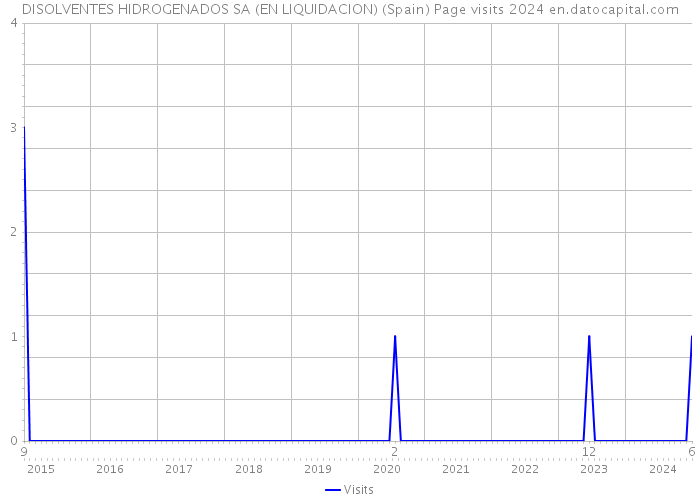 DISOLVENTES HIDROGENADOS SA (EN LIQUIDACION) (Spain) Page visits 2024 