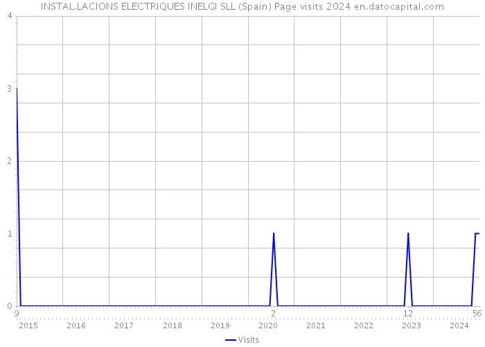 INSTAL.LACIONS ELECTRIQUES INELGI SLL (Spain) Page visits 2024 