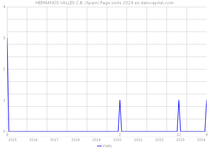 HERMANOS VALLES C.B. (Spain) Page visits 2024 