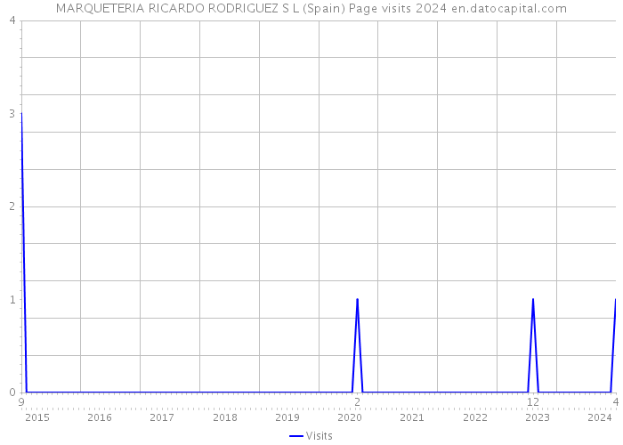MARQUETERIA RICARDO RODRIGUEZ S L (Spain) Page visits 2024 