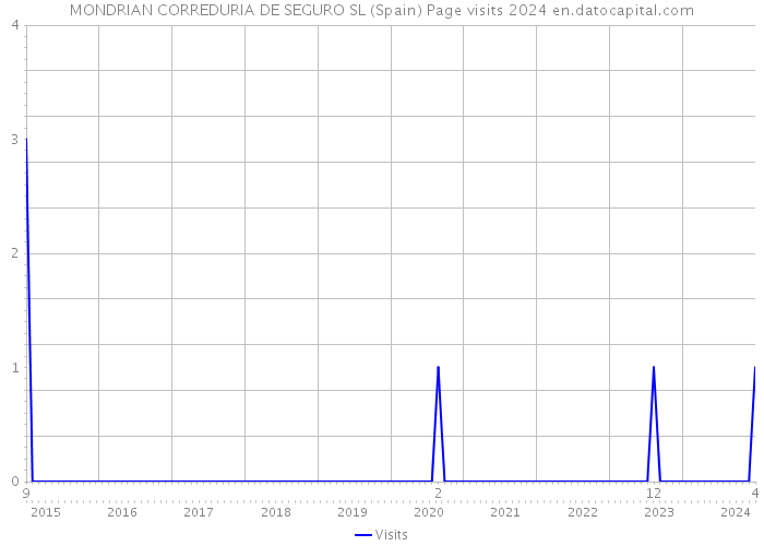 MONDRIAN CORREDURIA DE SEGURO SL (Spain) Page visits 2024 