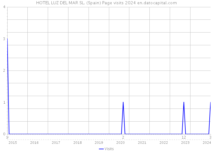 HOTEL LUZ DEL MAR SL. (Spain) Page visits 2024 