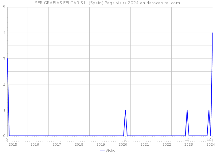SERIGRAFIAS FELCAR S.L. (Spain) Page visits 2024 
