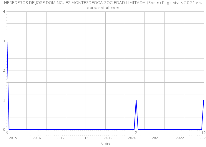 HEREDEROS DE JOSE DOMINGUEZ MONTESDEOCA SOCIEDAD LIMITADA (Spain) Page visits 2024 