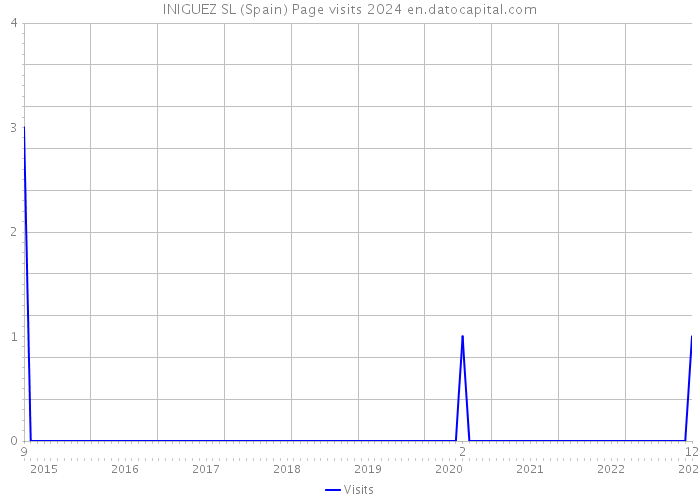 INIGUEZ SL (Spain) Page visits 2024 