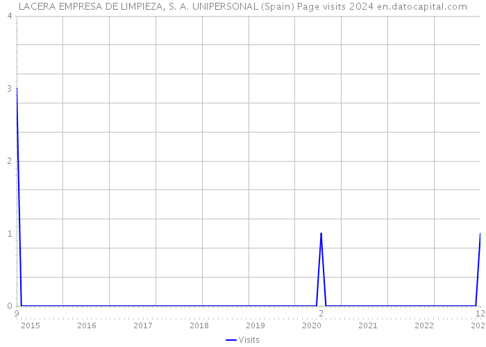 LACERA EMPRESA DE LIMPIEZA, S. A. UNIPERSONAL (Spain) Page visits 2024 