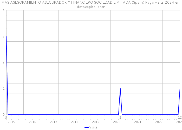 MAS ASESORAMIENTO ASEGURADOR Y FINANCIERO SOCIEDAD LIMITADA (Spain) Page visits 2024 