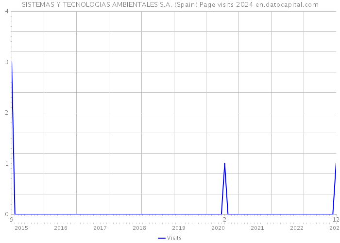 SISTEMAS Y TECNOLOGIAS AMBIENTALES S.A. (Spain) Page visits 2024 
