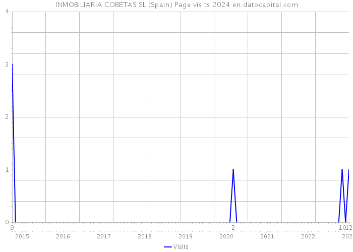 INMOBILIARIA COBETAS SL (Spain) Page visits 2024 