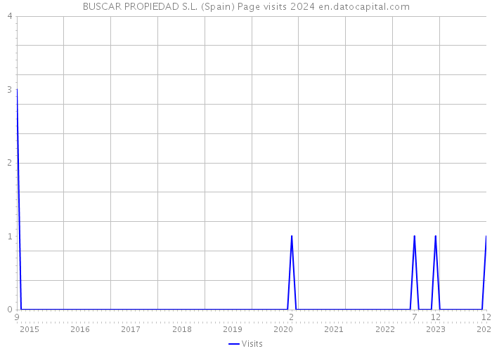 BUSCAR PROPIEDAD S.L. (Spain) Page visits 2024 