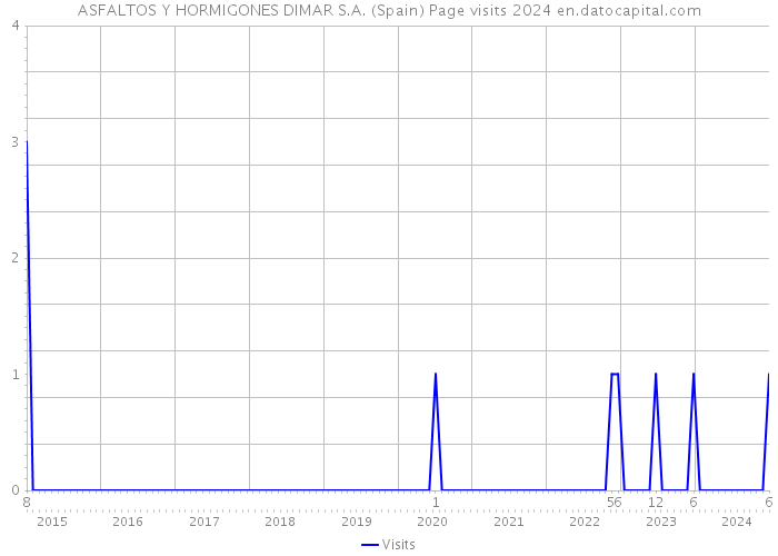ASFALTOS Y HORMIGONES DIMAR S.A. (Spain) Page visits 2024 