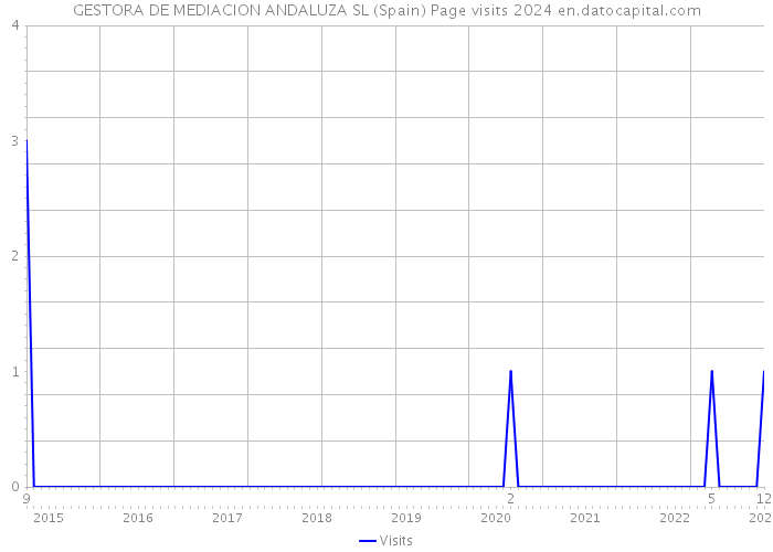 GESTORA DE MEDIACION ANDALUZA SL (Spain) Page visits 2024 